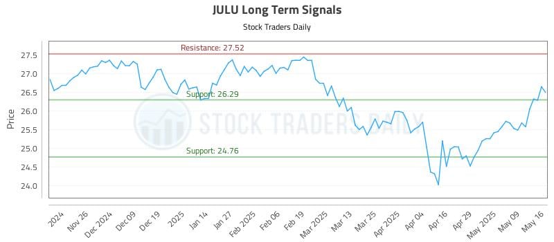 JULU Long Term Analysis for May 18 2025
