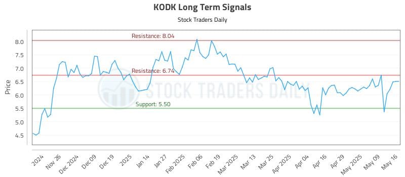 KODK Long Term Analysis for May 18 2025