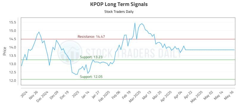 KPOP Long Term Analysis for May 18 2025 KPOP Long Term Analysis for May 18 2025