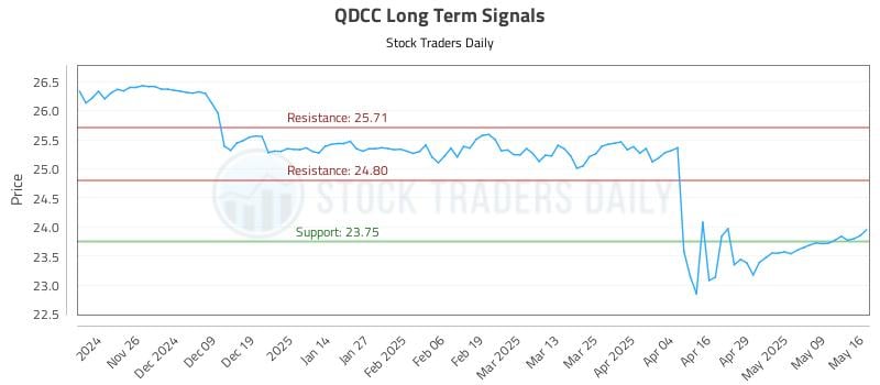 QDCC Long Term Analysis for May 18 2025 QDCC Long Term Analysis for May 18 2025