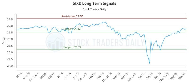 SIXD Long Term Analysis for May 18 2025 SIXD Long Term Analysis for May 18 2025