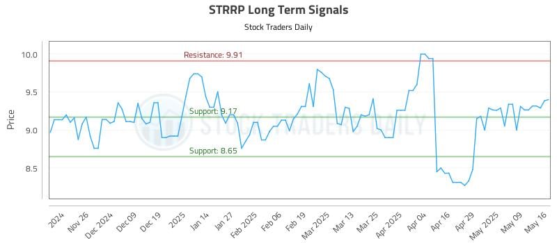 STRRP Long Term Analysis for May 18 2025 STRRP Long Term Analysis for May 18 2025