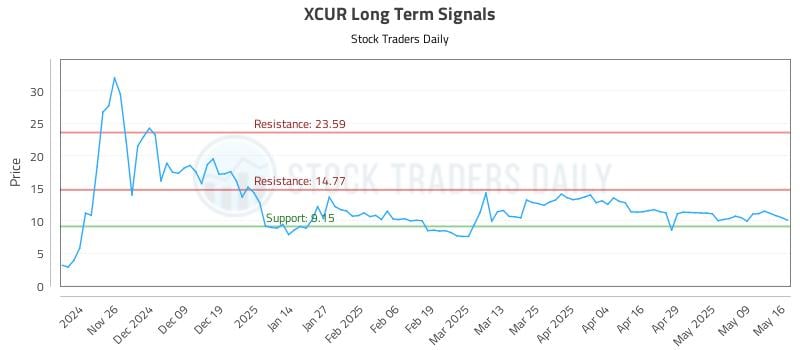 XCUR Long Term Analysis for May 18 2025 XCUR Long Term Analysis for May 18 2025