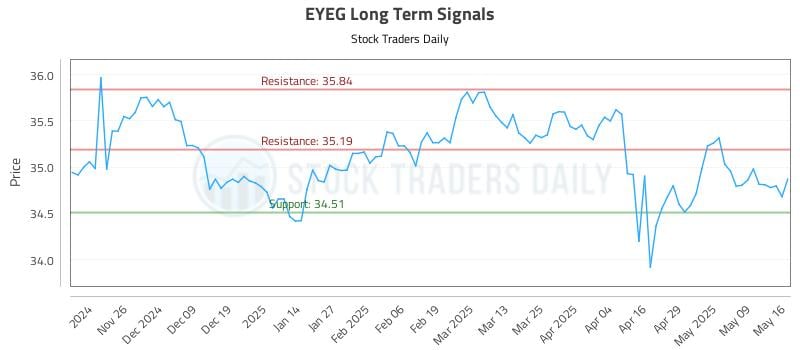 EYEG Long Term Analysis for May 18 2025 EYEG Long Term Analysis for May 18 2025