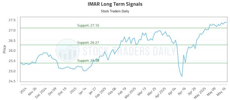 IMAR Long Term Analysis for May 18 2025 IMAR Long Term Analysis for May 18 2025