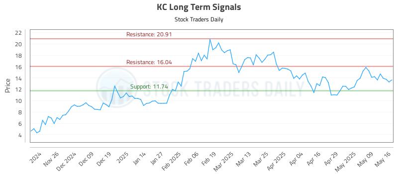 KC Long Term Analysis for May 18 2025 KC Long Term Analysis for May 18 2025