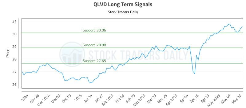 QLVD Long Term Analysis for May 18 2025 QLVD Long Term Analysis for May 18 2025