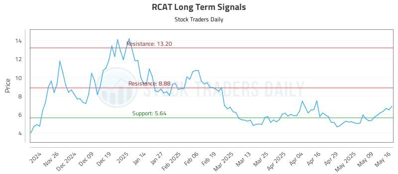 RCAT Long Term Analysis for May 18 2025 RCAT Long Term Analysis for May 18 2025