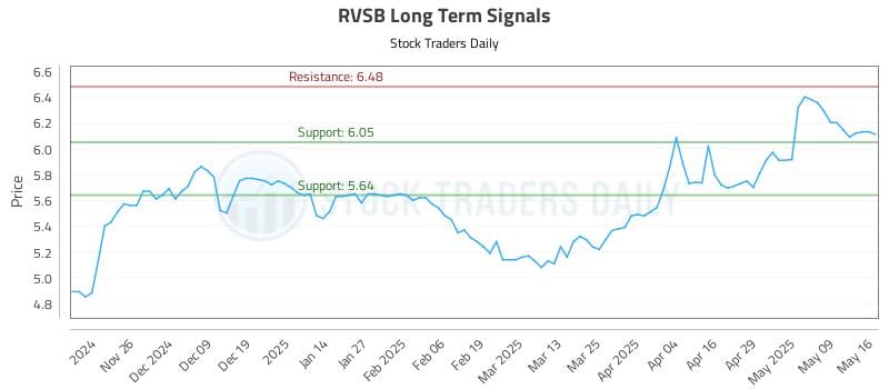 RVSB Long Term Analysis for May 18 2025