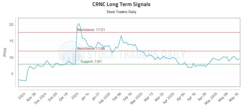 CRNC Long Term Analysis for May 18 2025 CRNC Long Term Analysis for May 18 2025