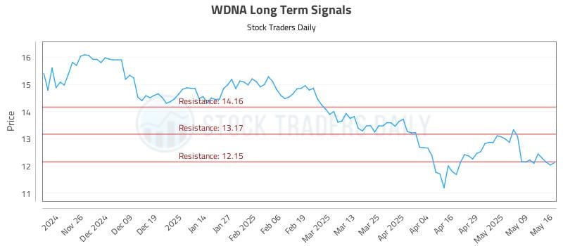 WDNA Long Term Analysis for May 18 2025 WDNA Long Term Analysis for May 18 2025
