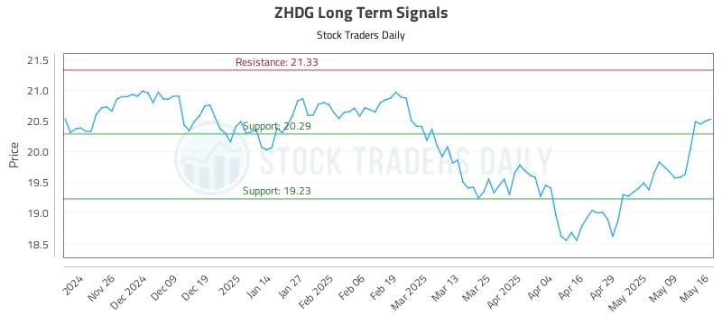 ZHDG Long Term Analysis for May 18 2025 ZHDG Long Term Analysis for May 18 2025