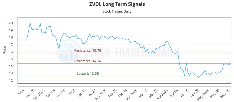 ZVOL Long Term Analysis for May 18 2025 ZVOL Long Term Analysis for May 18 2025