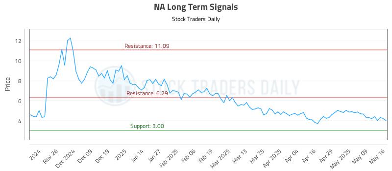 NA Long Term Analysis for May 18 2025 NA Long Term Analysis for May 18 2025