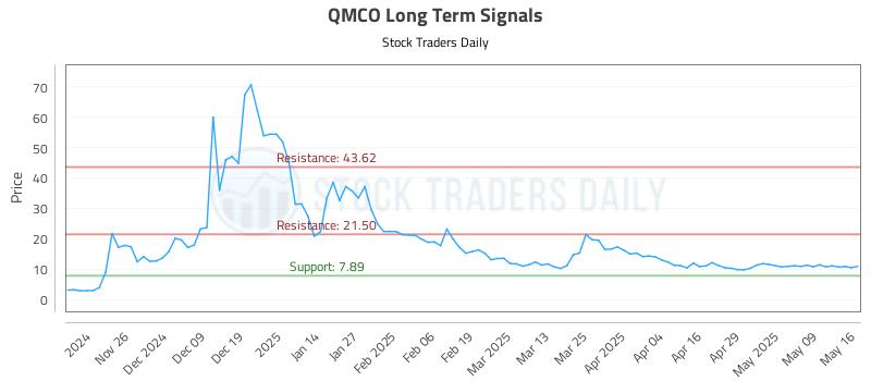QMCO Long Term Analysis for May 18 2025