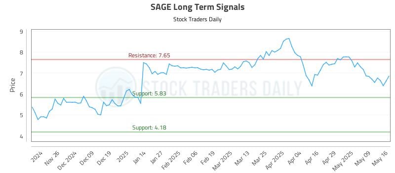 SAGE Long Term Analysis for May 18 2025