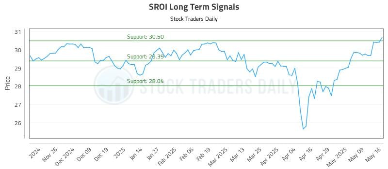 SROI Long Term Analysis for May 18 2025