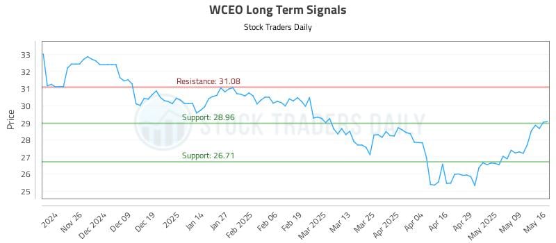 WCEO Long Term Analysis for May 18 2025 WCEO Long Term Analysis for May 18 2025