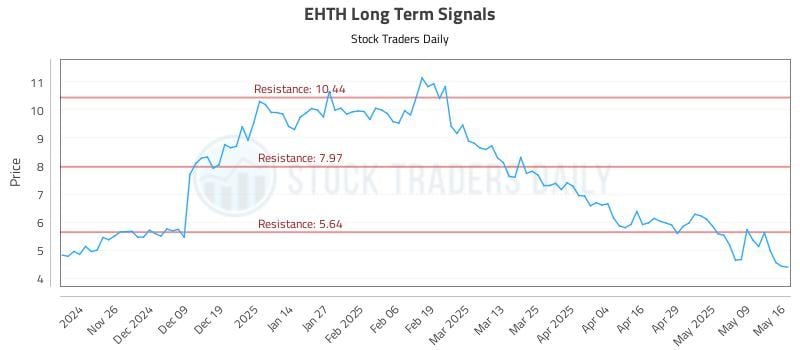 EHTH Long Term Analysis for May 18 2025 EHTH Long Term Analysis for May 18 2025