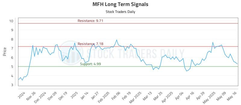 MFH Long Term Analysis for May 18 2025 MFH Long Term Analysis for May 18 2025