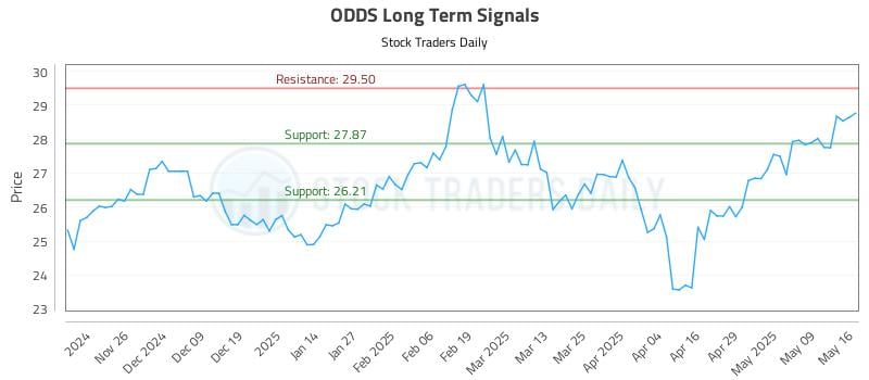ODDS Long Term Analysis for May 18 2025 ODDS Long Term Analysis for May 18 2025