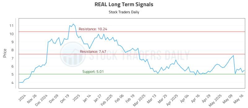 REAL Long Term Analysis for May 18 2025 REAL Long Term Analysis for May 18 2025