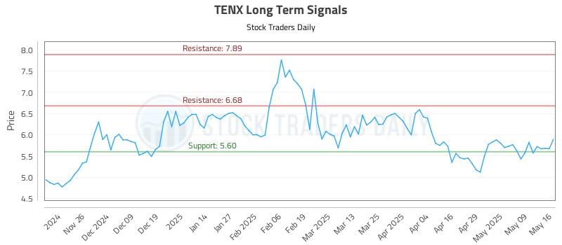 TENX Long Term Analysis for May 18 2025 TENX Long Term Analysis for May 18 2025