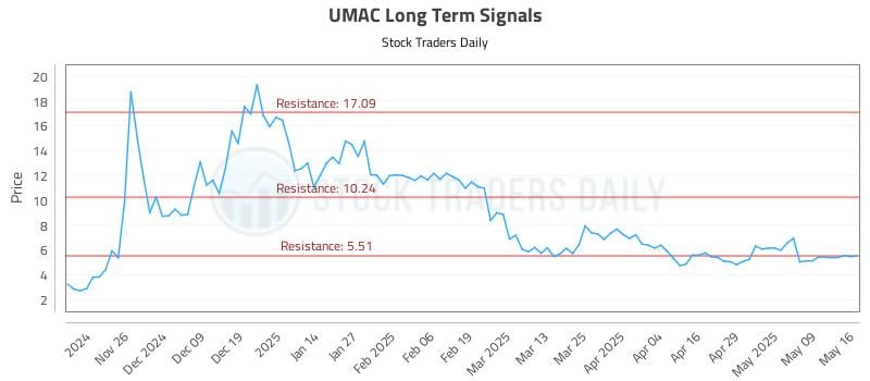 UMAC Long Term Analysis for May 18 2025 UMAC Long Term Analysis for May 18 2025