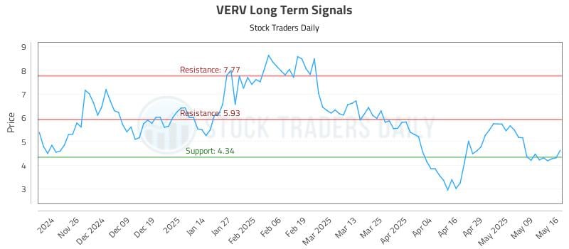 VERV Long Term Analysis for May 18 2025 VERV Long Term Analysis for May 18 2025
