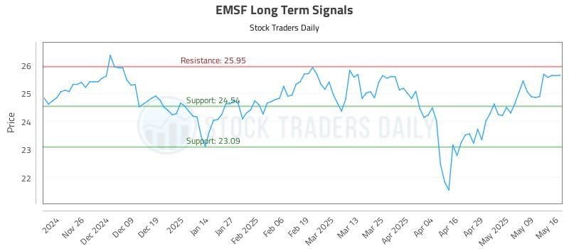 EMSF Long Term Analysis for May 18 2025 EMSF Long Term Analysis for May 18 2025