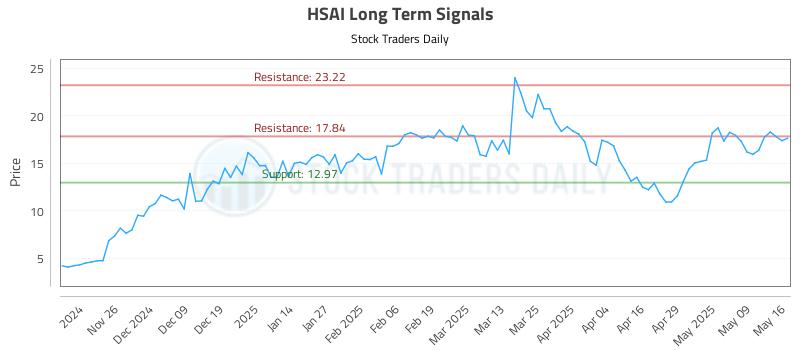 HSAI Long Term Analysis for May 18 2025