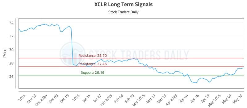 XCLR Long Term Analysis for May 18 2025 XCLR Long Term Analysis for May 18 2025