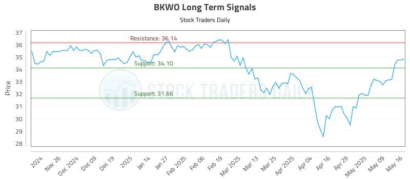 BKWO Long Term Analysis for May 18 2025 BKWO Long Term Analysis for May 18 2025