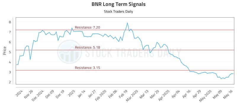 BNR Long Term Analysis for May 18 2025 BNR Long Term Analysis for May 18 2025