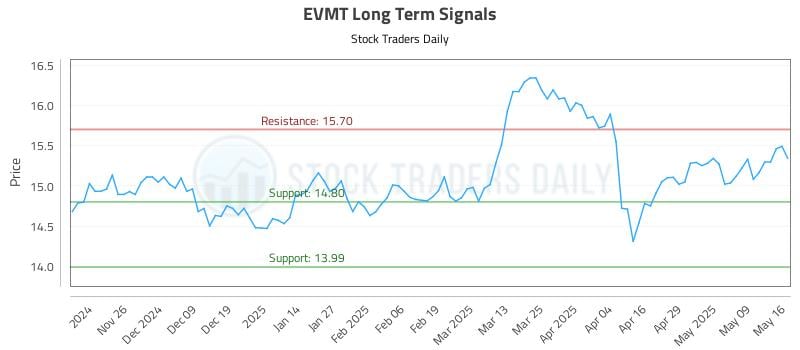 EVMT Long Term Analysis for May 18 2025 EVMT Long Term Analysis for May 18 2025