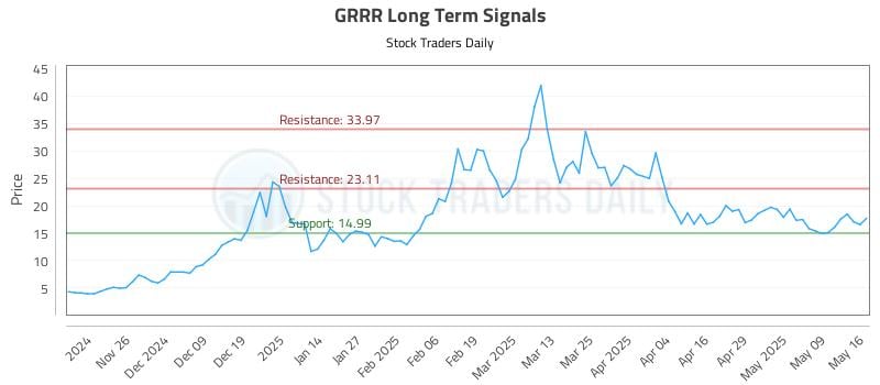 GRRR Long Term Analysis for May 18 2025 GRRR Long Term Analysis for May 18 2025