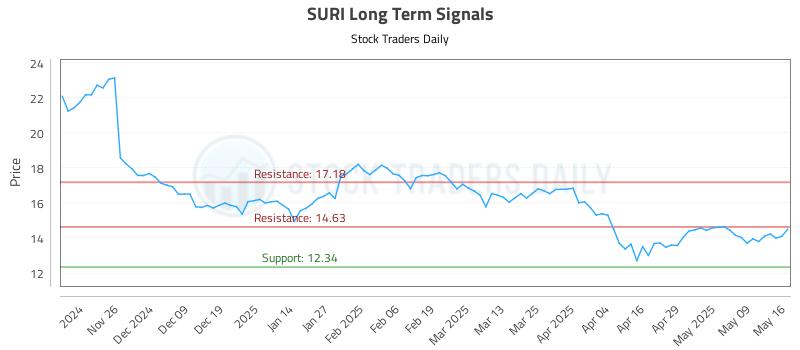 SURI Long Term Analysis for May 18 2025 SURI Long Term Analysis for May 18 2025