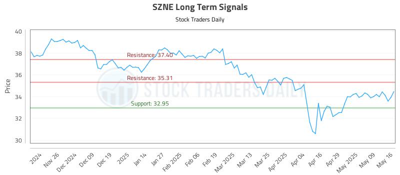 SZNE Long Term Analysis for May 18 2025