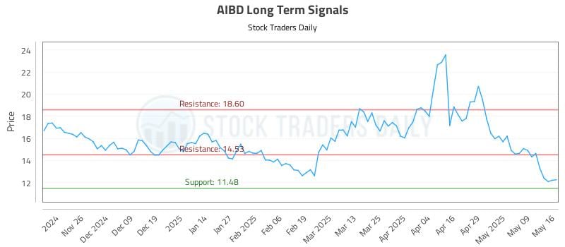 AIBD Long Term Analysis for May 18 2025