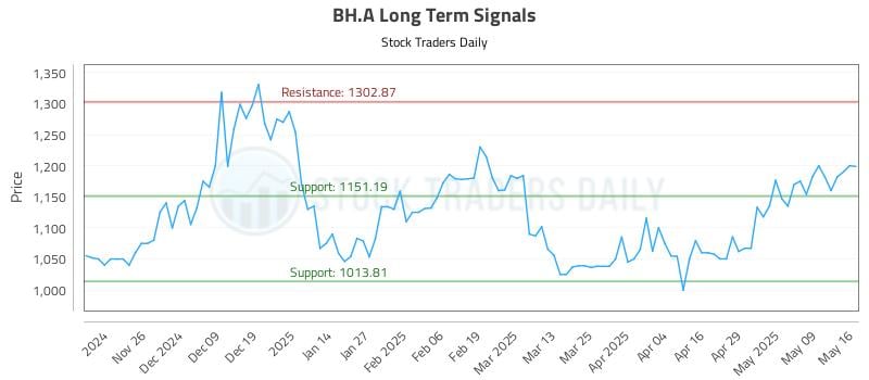 BH.A Long Term Analysis for May 18 2025