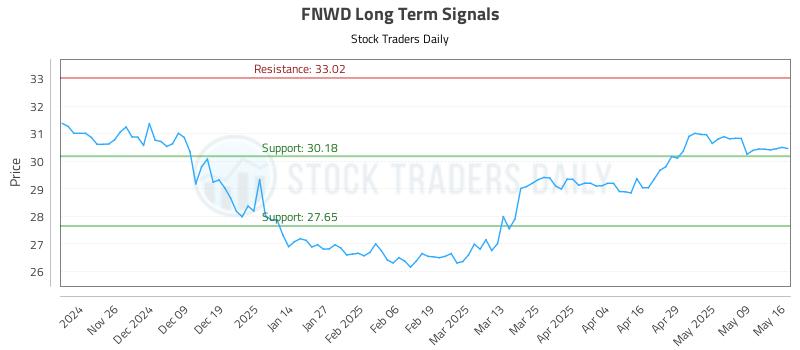 FNWD Long Term Analysis for May 18 2025 FNWD Long Term Analysis for May 18 2025