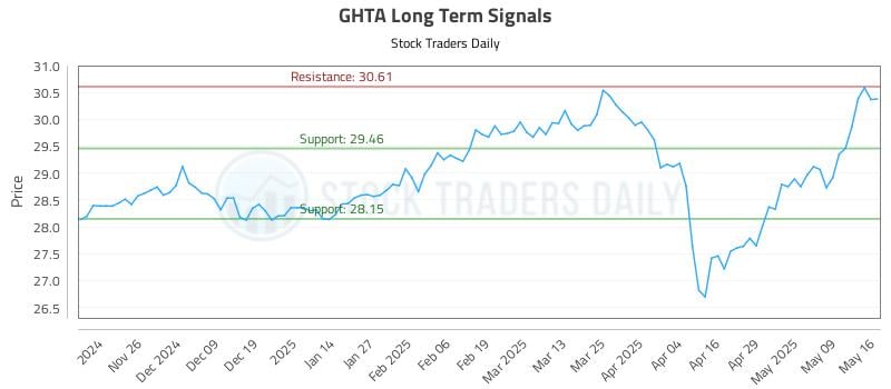 GHTA Long Term Analysis for May 18 2025 GHTA Long Term Analysis for May 18 2025