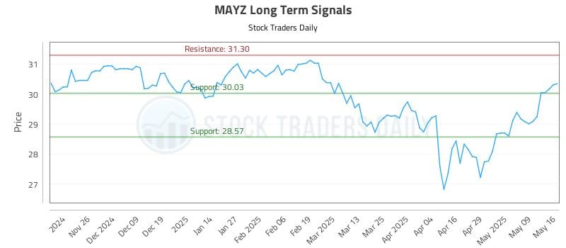 MAYZ Long Term Analysis for May 18 2025 MAYZ Long Term Analysis for May 18 2025