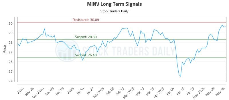 MINV Long Term Analysis for May 18 2025 MINV Long Term Analysis for May 18 2025