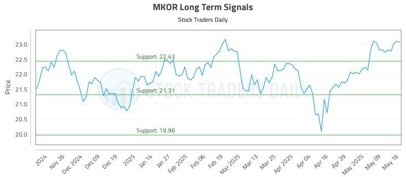 MKOR Long Term Analysis for May 18 2025 MKOR Long Term Analysis for May 18 2025