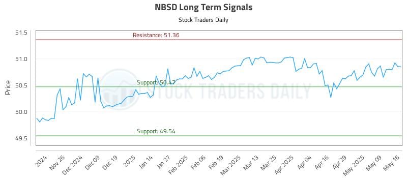 NBSD Long Term Analysis for May 18 2025 NBSD Long Term Analysis for May 18 2025