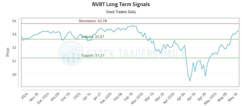 NVBT Long Term Analysis for May 18 2025 NVBT Long Term Analysis for May 18 2025