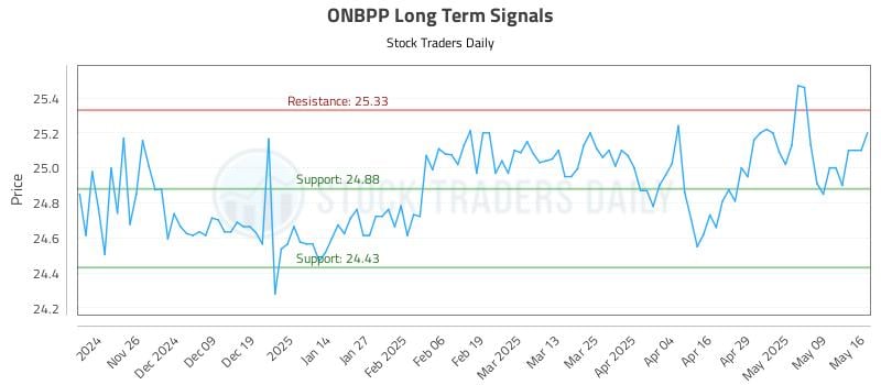 ONBPP Long Term Analysis for May 18 2025 ONBPP Long Term Analysis for May 18 2025
