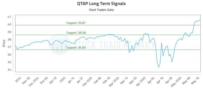 QTAP Long Term Analysis for May 18 2025 QTAP Long Term Analysis for May 18 2025