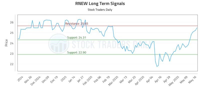 RNEW Long Term Analysis for May 18 2025 RNEW Long Term Analysis for May 18 2025